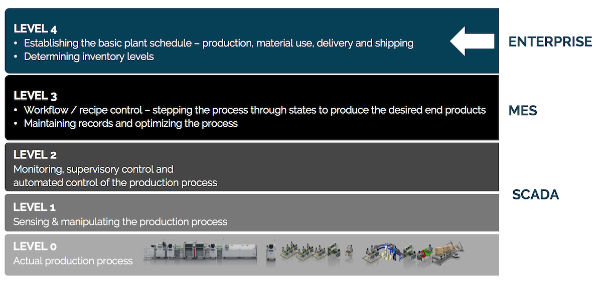 levels of manufacturing analytics 1
