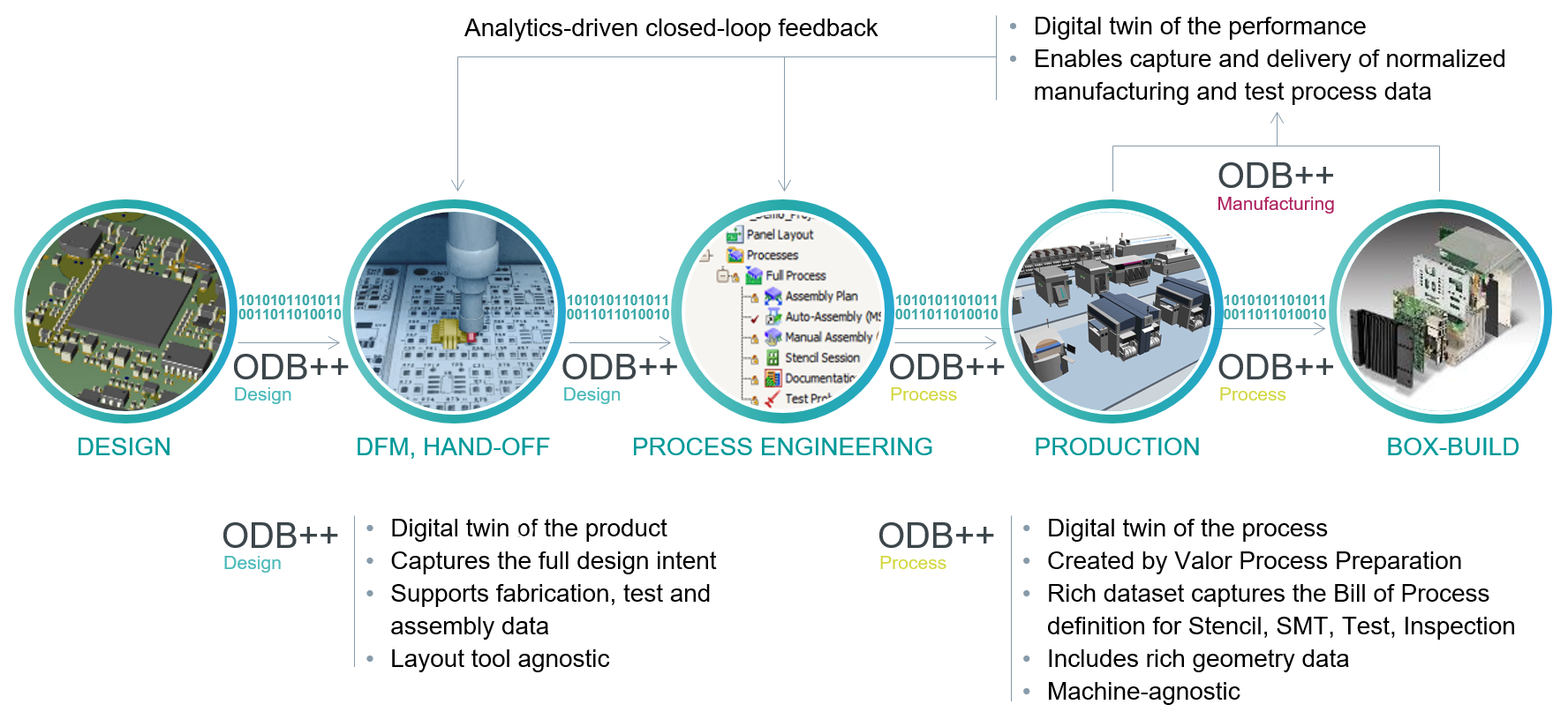 A continuous digital flow based on ODB ++, the open and intelligent data exchange format